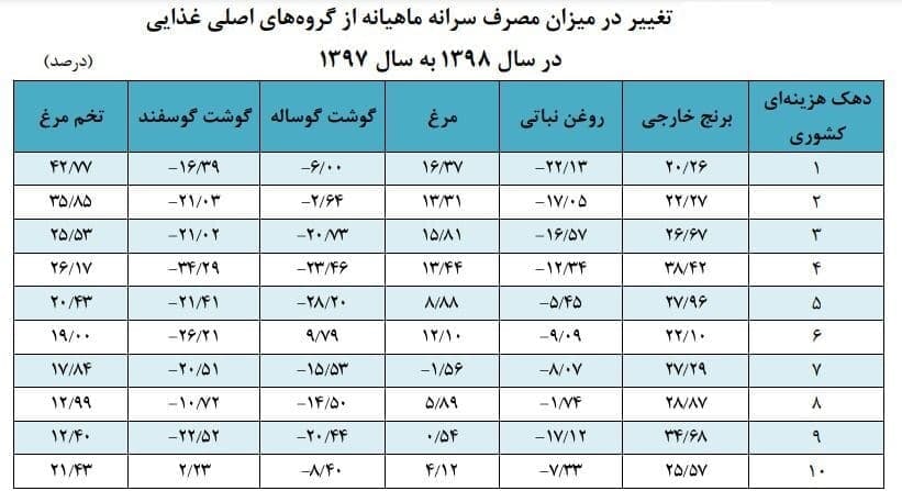 ️ کاهش مصرف مرغ و گوشت در سال٩٨