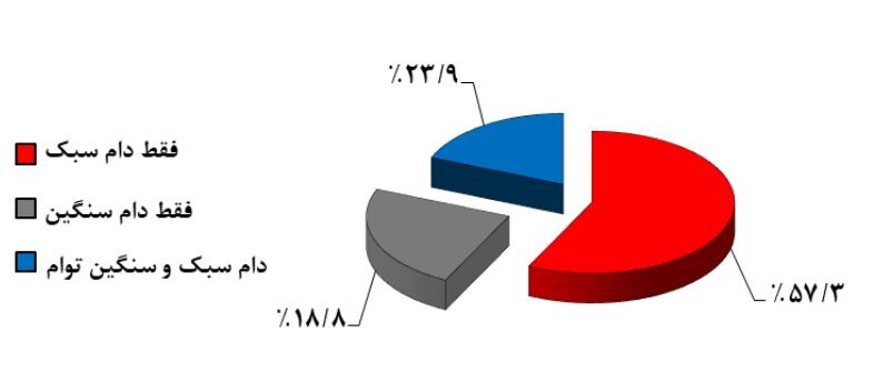 تولید ۸ میلیون تن شیر/۵۷ درصد دام کشور سبک است