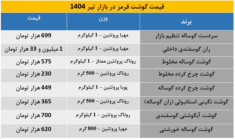 قیمت گوشت قرمز سر به فلک گذاشت؛ گوشت گوسفند همچنان در صدر گرانی‌ها